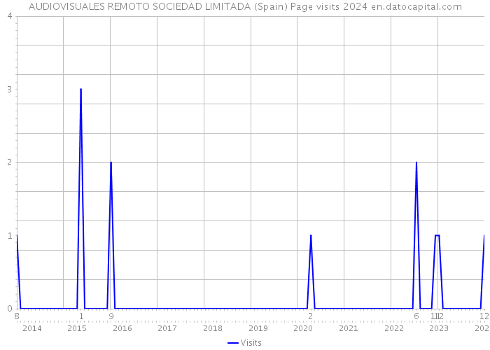 AUDIOVISUALES REMOTO SOCIEDAD LIMITADA (Spain) Page visits 2024 