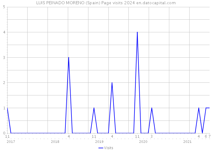 LUIS PEINADO MORENO (Spain) Page visits 2024 