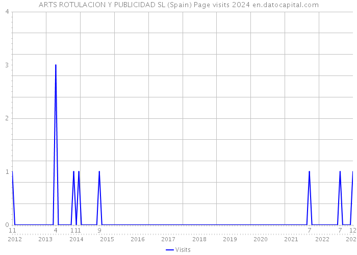 ARTS ROTULACION Y PUBLICIDAD SL (Spain) Page visits 2024 