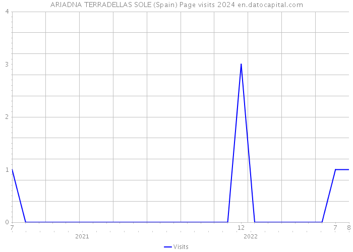 ARIADNA TERRADELLAS SOLE (Spain) Page visits 2024 