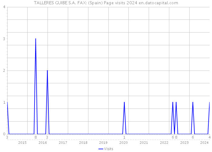 TALLERES GUIBE S.A. FAX: (Spain) Page visits 2024 