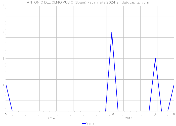 ANTONIO DEL OLMO RUBIO (Spain) Page visits 2024 