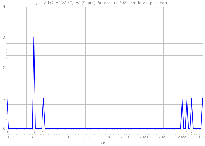 JULIA LOPEZ VAZQUEZ (Spain) Page visits 2024 