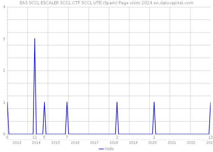 EAS SCCL ESCALER SCCL CTF SCCL UTE (Spain) Page visits 2024 