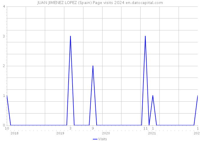 JUAN JIMENEZ LOPEZ (Spain) Page visits 2024 