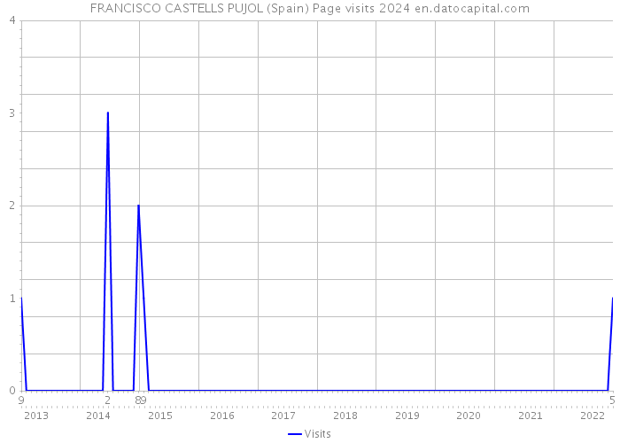 FRANCISCO CASTELLS PUJOL (Spain) Page visits 2024 