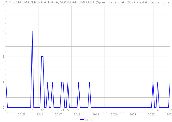 COMERCIAL MADERERA ANKARA, SOCIEDAD LIMITADA (Spain) Page visits 2024 