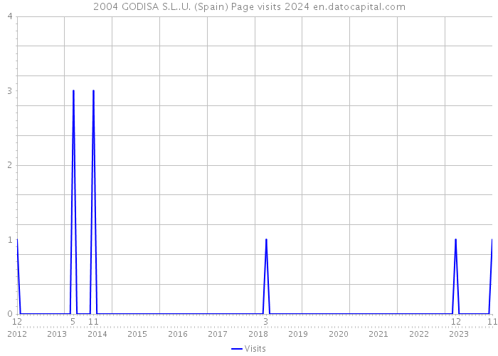 2004 GODISA S.L..U. (Spain) Page visits 2024 