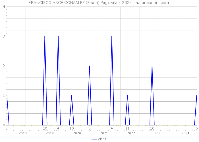 FRANCISCO ARCE GONZALEZ (Spain) Page visits 2024 