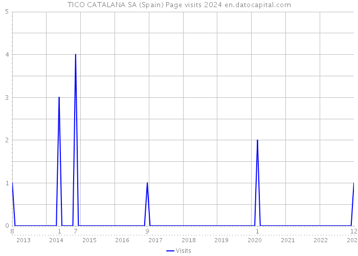 TICO CATALANA SA (Spain) Page visits 2024 