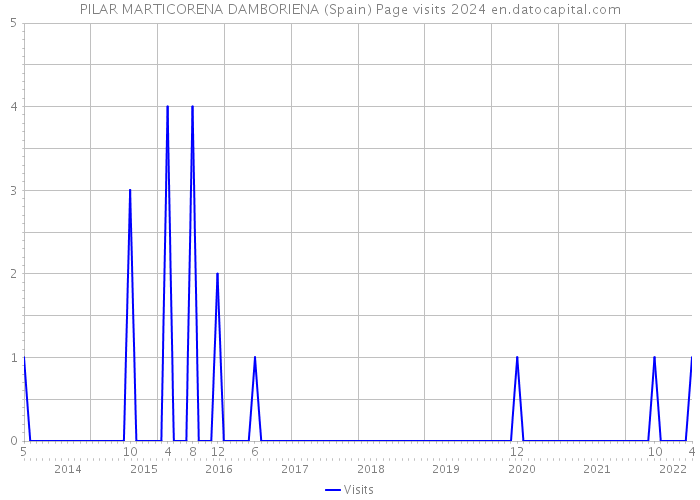 PILAR MARTICORENA DAMBORIENA (Spain) Page visits 2024 
