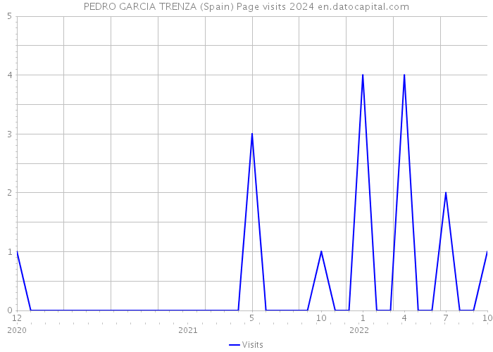 PEDRO GARCIA TRENZA (Spain) Page visits 2024 