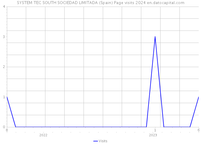 SYSTEM TEC SOUTH SOCIEDAD LIMITADA (Spain) Page visits 2024 
