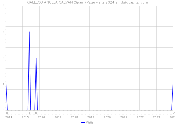 GALLEGO ANGELA GALVAN (Spain) Page visits 2024 