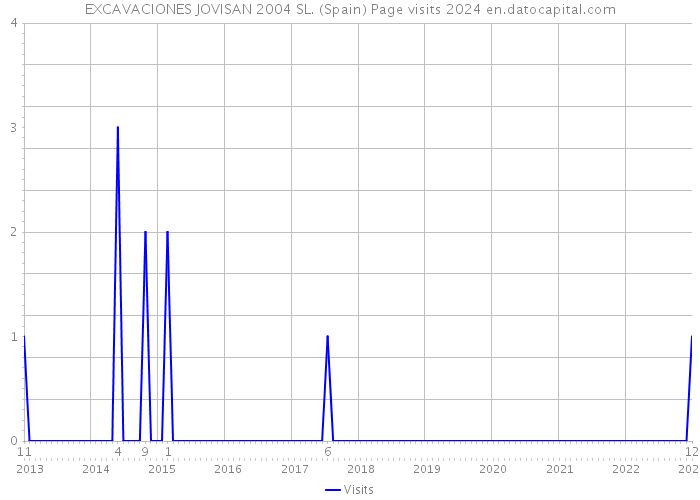 EXCAVACIONES JOVISAN 2004 SL. (Spain) Page visits 2024 