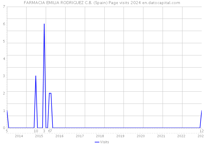 FARMACIA EMILIA RODRIGUEZ C.B. (Spain) Page visits 2024 
