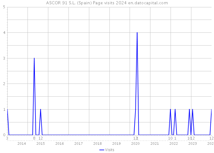 ASCOR 91 S.L. (Spain) Page visits 2024 