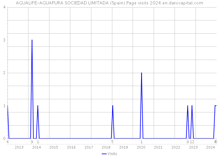 AGUALIFE-AGUAPURA SOCIEDAD LIMITADA (Spain) Page visits 2024 