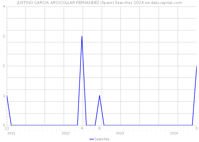 JUSTINO GARCIA ARCICOLLAR FERNANDEZ (Spain) Searches 2024 