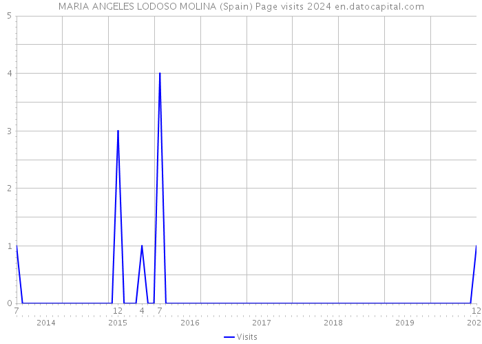 MARIA ANGELES LODOSO MOLINA (Spain) Page visits 2024 