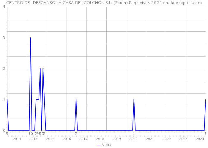 CENTRO DEL DESCANSO LA CASA DEL COLCHON S.L. (Spain) Page visits 2024 