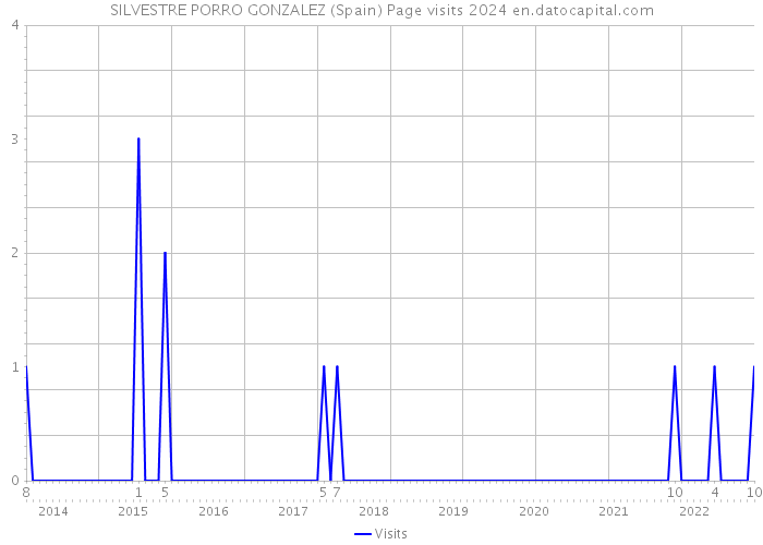SILVESTRE PORRO GONZALEZ (Spain) Page visits 2024 