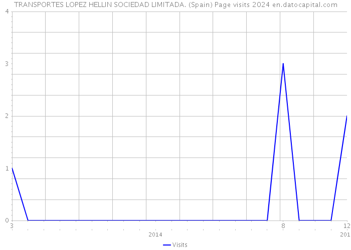 TRANSPORTES LOPEZ HELLIN SOCIEDAD LIMITADA. (Spain) Page visits 2024 