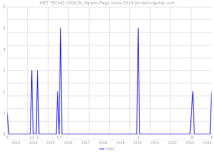 MET TECNO 2000 SL (Spain) Page visits 2024 