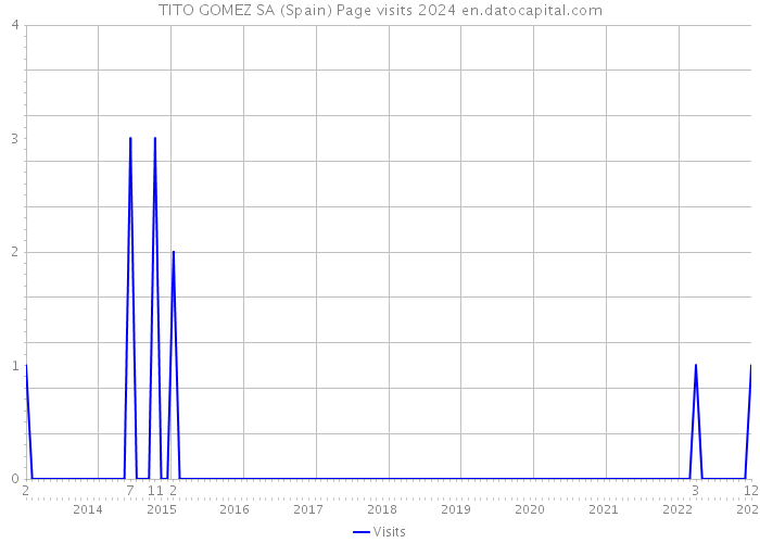TITO GOMEZ SA (Spain) Page visits 2024 