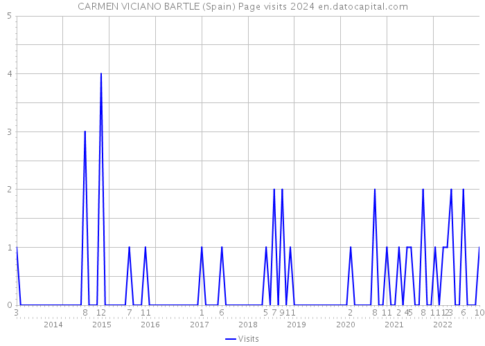 CARMEN VICIANO BARTLE (Spain) Page visits 2024 