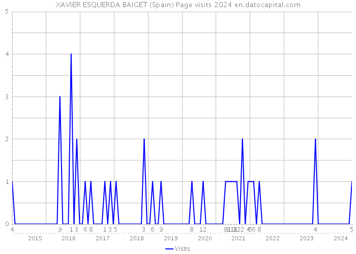 XAVIER ESQUERDA BAIGET (Spain) Page visits 2024 