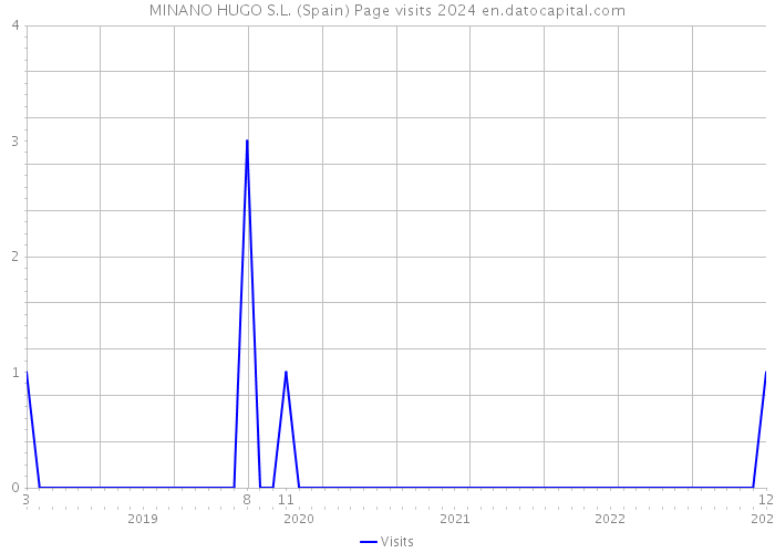 MINANO HUGO S.L. (Spain) Page visits 2024 