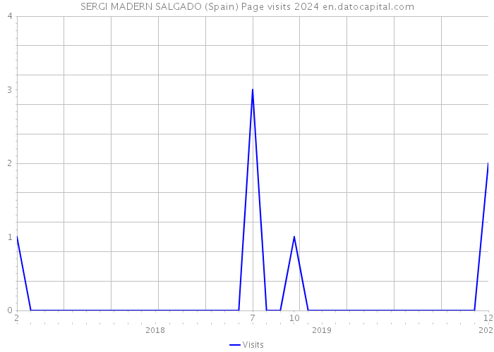 SERGI MADERN SALGADO (Spain) Page visits 2024 
