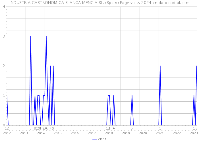 INDUSTRIA GASTRONOMICA BLANCA MENCIA SL. (Spain) Page visits 2024 