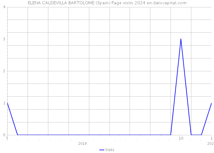 ELENA CALDEVILLA BARTOLOME (Spain) Page visits 2024 