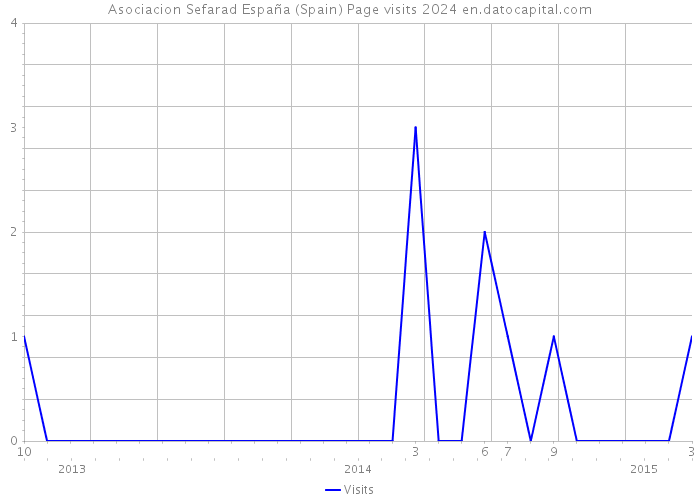 Asociacion Sefarad España (Spain) Page visits 2024 