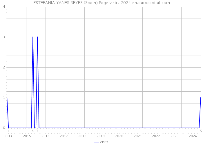 ESTEFANIA YANES REYES (Spain) Page visits 2024 