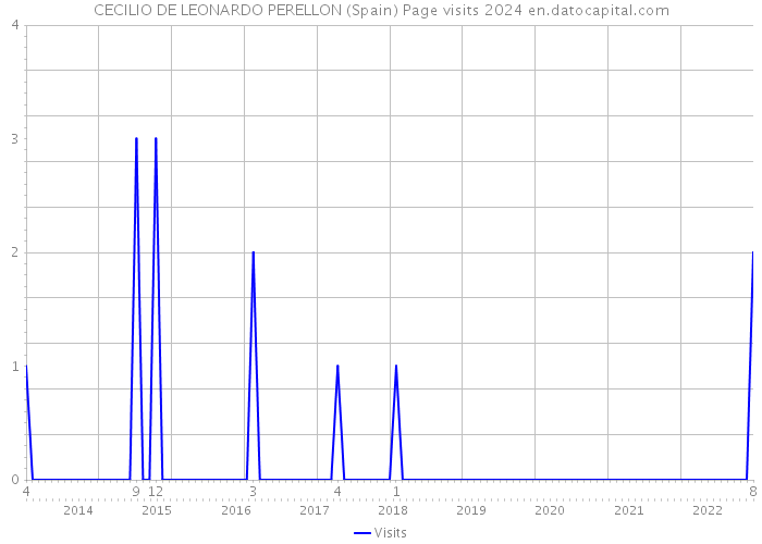 CECILIO DE LEONARDO PERELLON (Spain) Page visits 2024 
