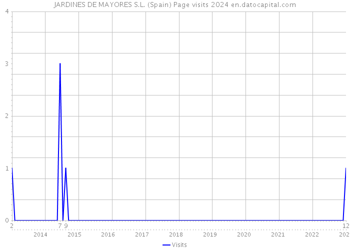 JARDINES DE MAYORES S.L. (Spain) Page visits 2024 