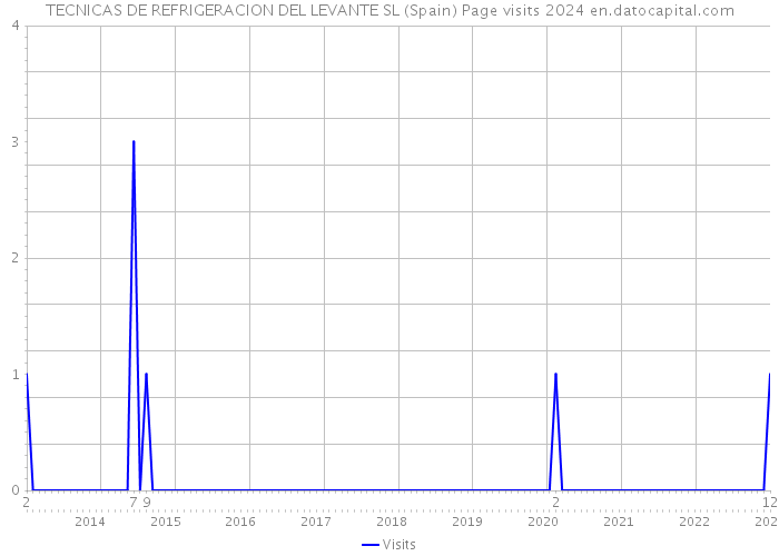 TECNICAS DE REFRIGERACION DEL LEVANTE SL (Spain) Page visits 2024 