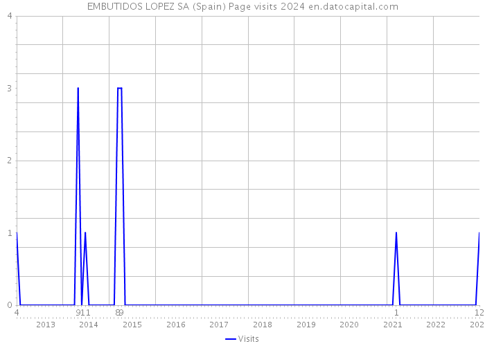 EMBUTIDOS LOPEZ SA (Spain) Page visits 2024 