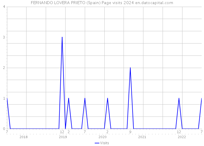 FERNANDO LOVERA PRIETO (Spain) Page visits 2024 