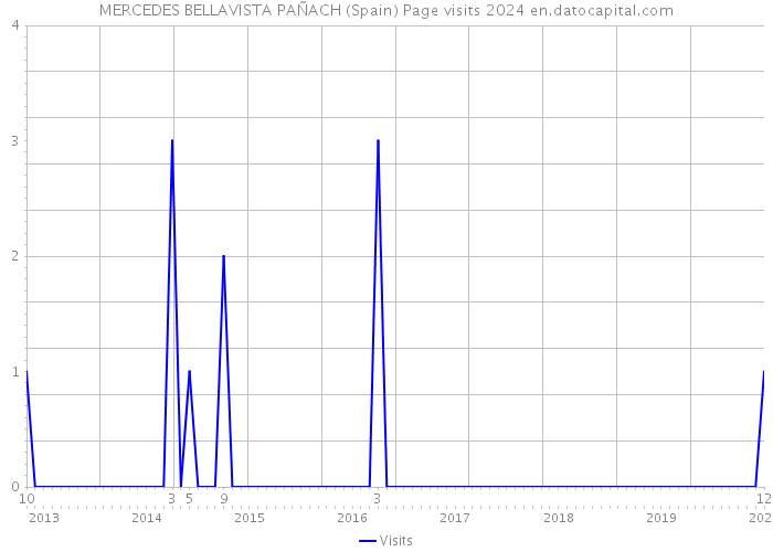 MERCEDES BELLAVISTA PAÑACH (Spain) Page visits 2024 