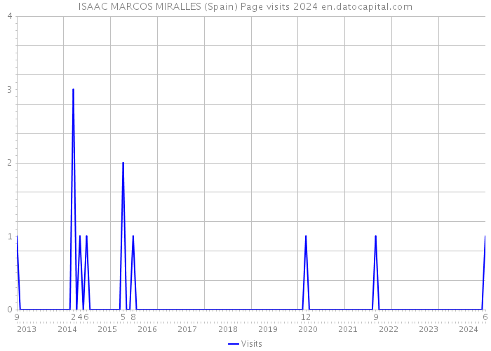 ISAAC MARCOS MIRALLES (Spain) Page visits 2024 