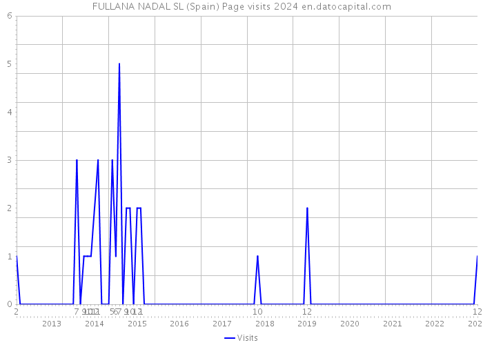 FULLANA NADAL SL (Spain) Page visits 2024 
