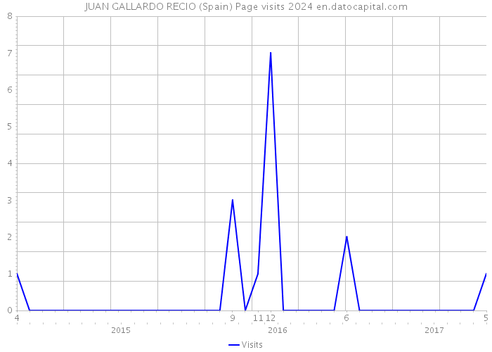 JUAN GALLARDO RECIO (Spain) Page visits 2024 