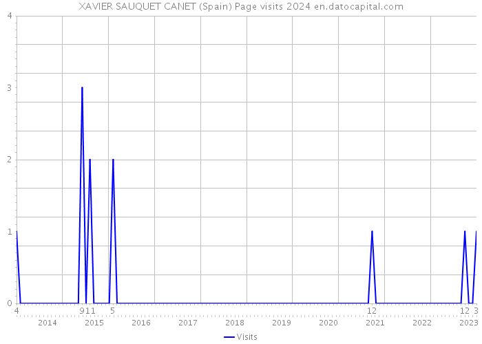 XAVIER SAUQUET CANET (Spain) Page visits 2024 