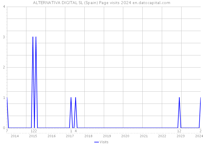 ALTERNATIVA DIGITAL SL (Spain) Page visits 2024 