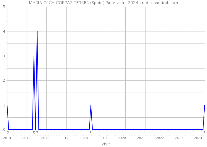 MARIA OLGA CORPAS TERRER (Spain) Page visits 2024 