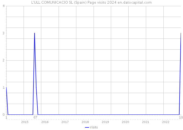 L'ULL COMUNICACIO SL (Spain) Page visits 2024 